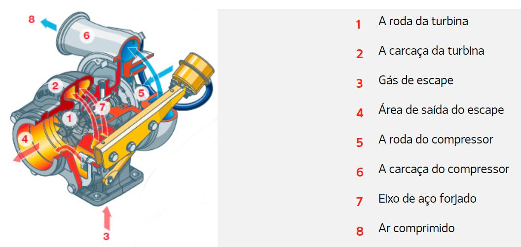 Como funciona um turbocompressor - Turbo Garage®